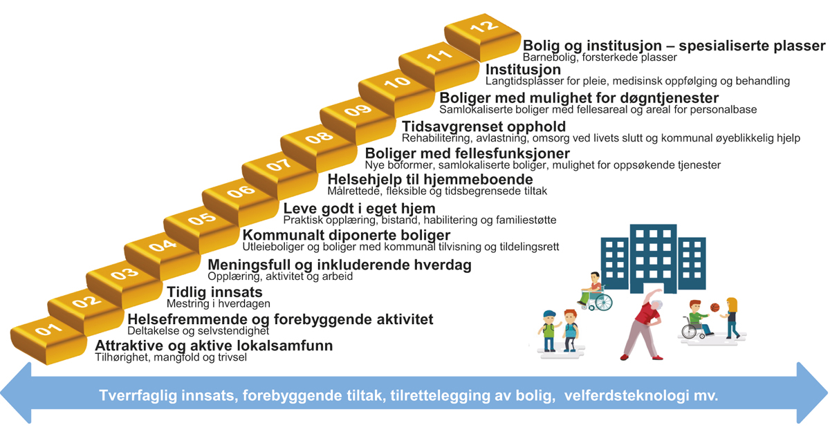 Figur 8.3 Helhetlig innsatstrapp
