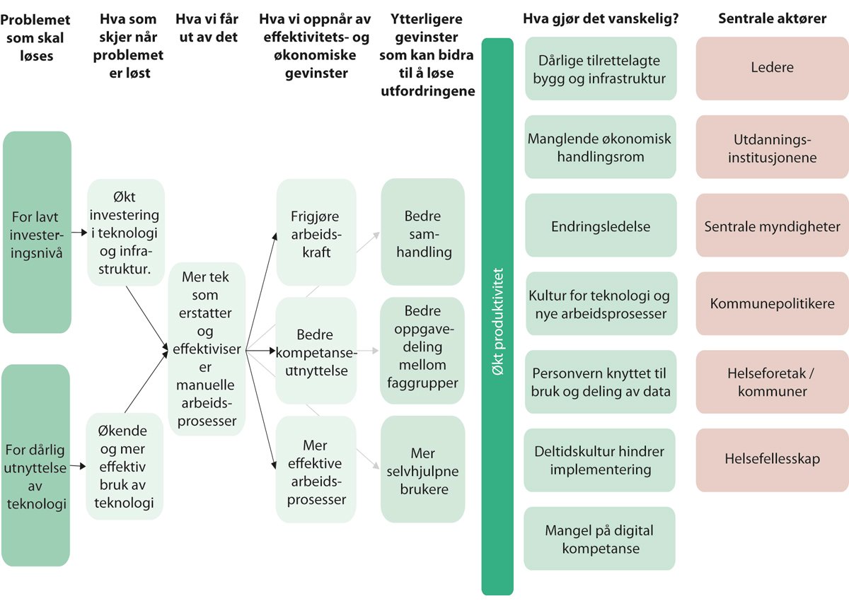 Figur 8.4 Gevinstanalyser av teknologi og infrastruktur
