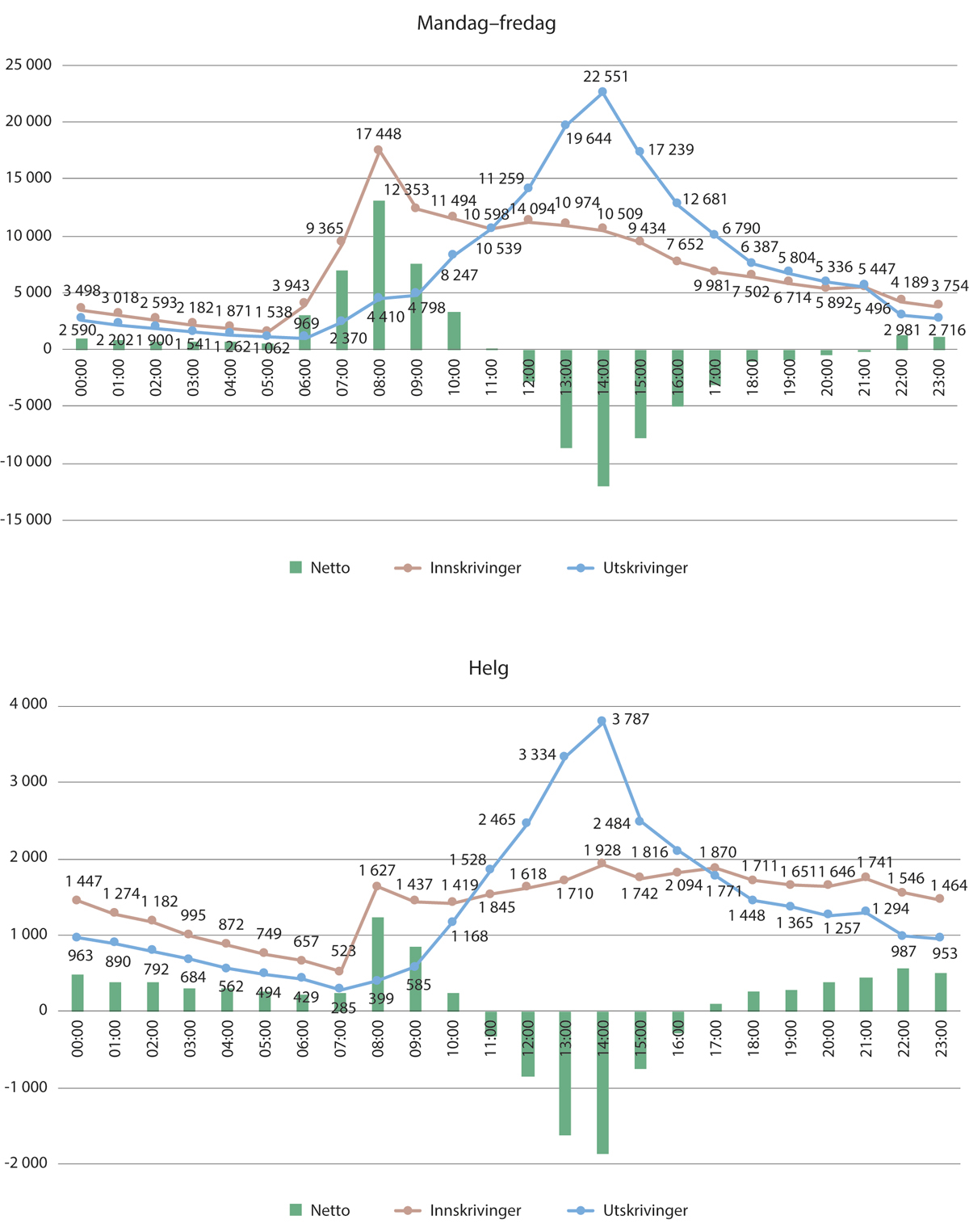 Figur 9.10 Inn- og utskrivningstidspunkt, i ukedager og helger. Vestre Viken HF. 2021
