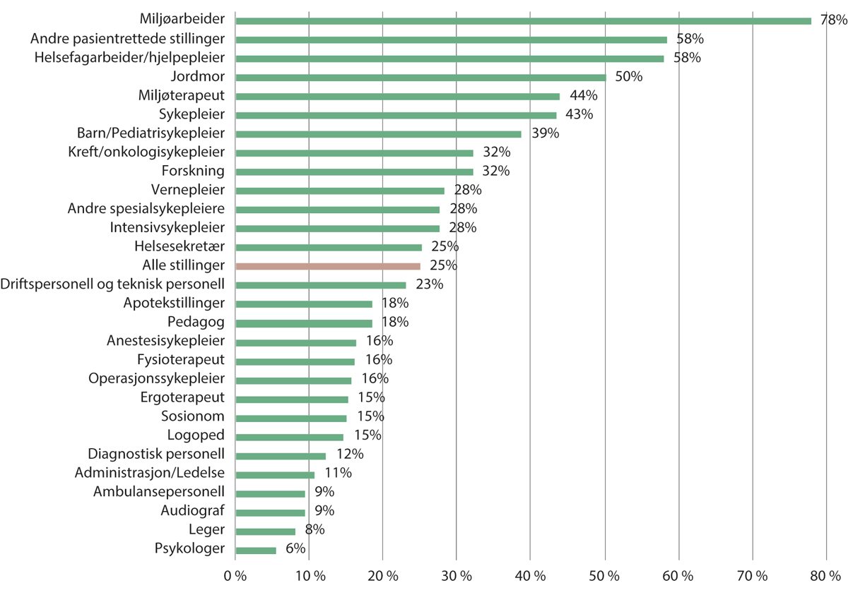 Figur 9.3 Andel deltidsstillinger i spesialisthelsetjenesten.
 2021