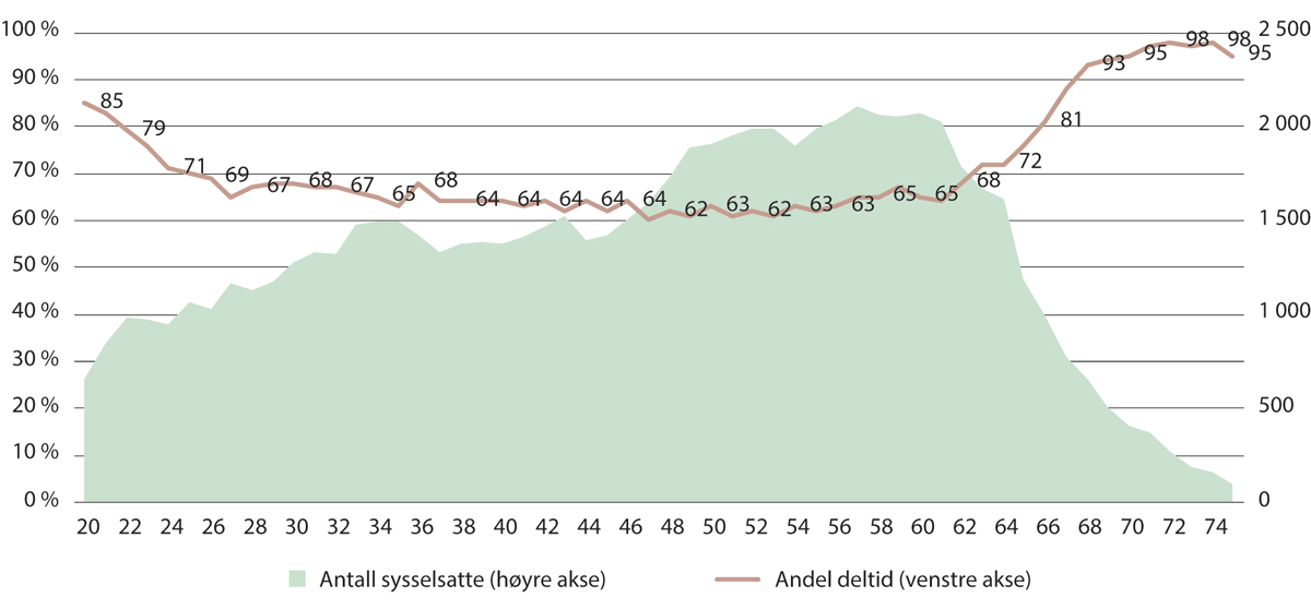 Figur 9.4 Sysselsatte helsefagarbeidere fordelt etter alder og deltidsandel. 2021
