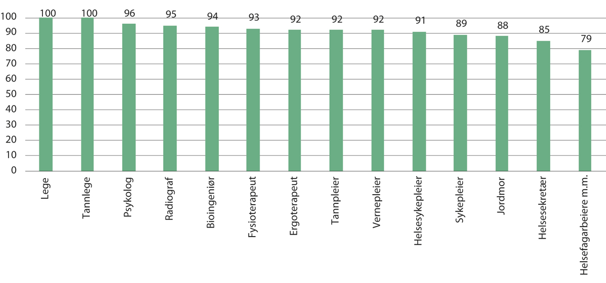 Figur 9.5 Gjennomsnittlig stillingsandel for ulike yrkesgrupper i helse- og omsorgstjenestene. 2019
