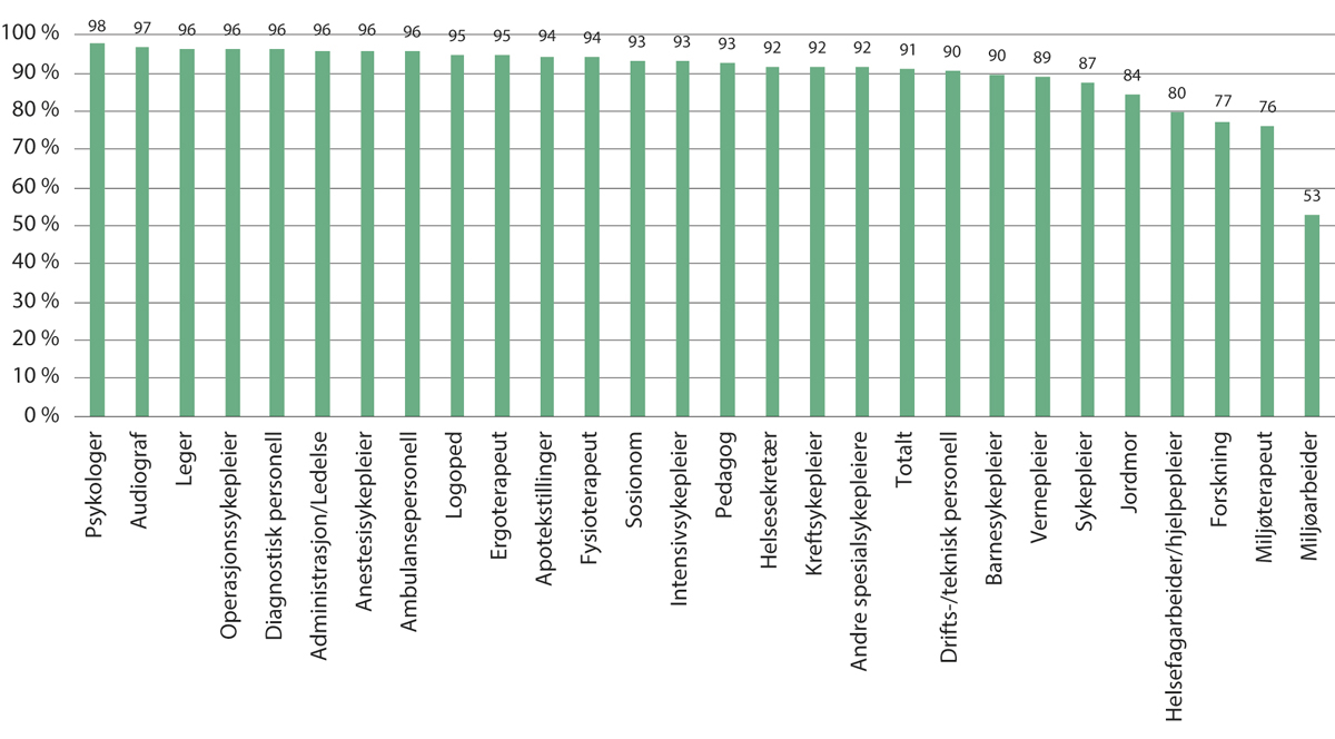 Figur 9.6 Gjennomsnittlig stillingsandel for ulike yrkesgrupper i spesialisthelsetjenesten, 2021
