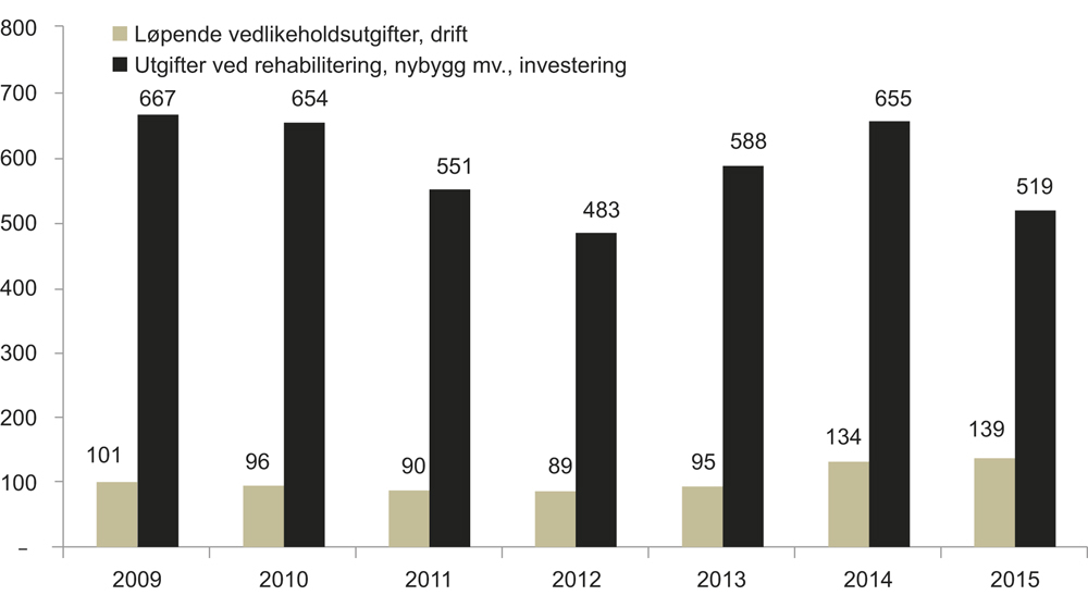 Figur 4.1 Kirkebyggene: Fellesrådenes utgifter til ordinært vedlikehold og til istandsetting (rehabilitering), nybygg mv. i perioden 2009–2015 