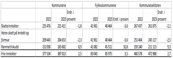 Tabell 2.1 Kommunesektorens frie inntekter i 2022 og 2023. Mill. kroner og endring i prosent.