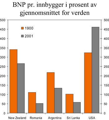 Figur 3.1 BNP pr. innbygger relativt til gjennomsnittet for verden. Utvalgte
 land. Prosent