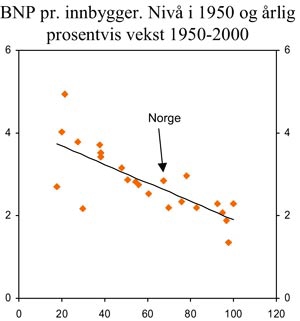 Figur 3.13 BNP pr. innbygger. Nivå i 1950 i prosent av USAs nivå (x-aksen)
 og årlig prosentvis vekst 1950–2000 (y-aksen)