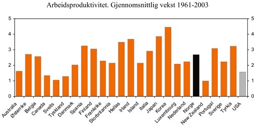 Figur 3.14 Gjennomsnittlig arbeidsproduktivitet 1961–2003 i OECD-landene.
 Prosent