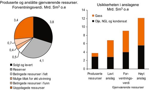 Figur 3.18 Status petroleumsressurser og usikkerheten i anslagene