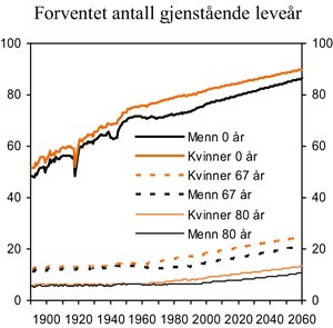 Figur 3.5 Forventet antall gjenstående leveår. Middelalternativet