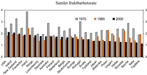 Figur 3.6 Samlet fruktbarhetstall i OECD-land1