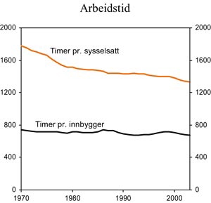 Figur 3.9 Arbeidstid