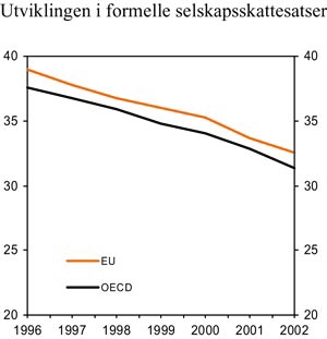 Figur 6.1 Gjennomsnittlig selskapsskattesats i OECD og EU. Prosent