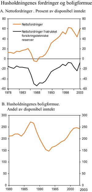 Figur 6.2 Husholdningens fordringer og boligformue