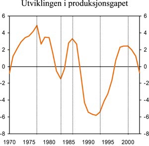 Figur 7.1 Utviklingen i produksjonsgapet, 1970–2003