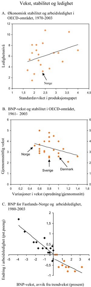 Figur 7.2 Vekst, stabilitet og ledighet