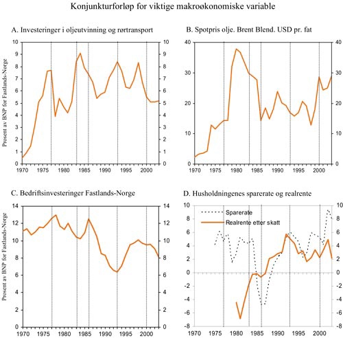 Figur 7.3 Konjunkturforløp for viktige makroøkonomiske
 variable