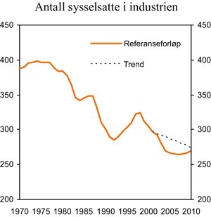 Figur 7.5 Antall sysselsatte i industrien. 1000 personer