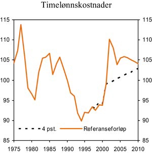 Figur 7.6 Relative timelønnskostnader i industrien, felles valuta.
 1990 = 100