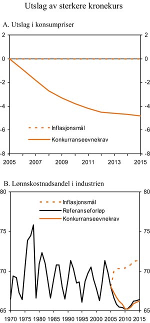 Figur 7.7 Styrking av kronekursen. Utslag i konsumpriser og lønnskostnadsandelen
 i industrien ved inflasjonsmål og konkurranseevnekrav