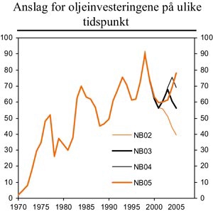 Figur 7.8 Anslag for oljeinvesteringene på ulike tidspunkt.
 Mrd. kroner