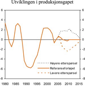 Figur 7.9 Utviklingen i produksjonsgapet i referanseforløpet
 og to alternative konjunkturforløp fram mot 2015.