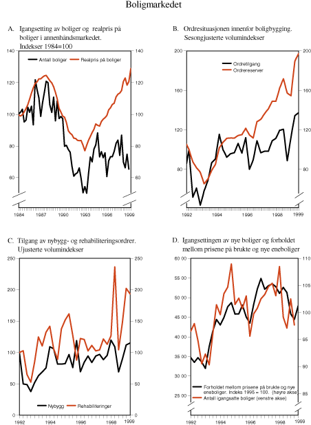 Figur 2.14 Boligmarkedet