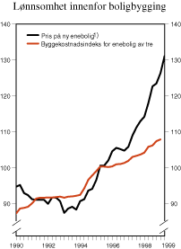 Figur 2.15 Lønnsomhet innenfor boligbygging. Indekser 1995=100