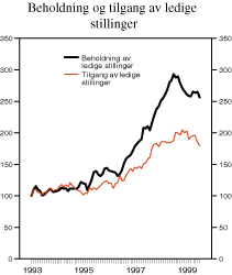 Figur 2.17 Beholdning og tilgang av ledige stillinger. Sesongjusterte tall. Indeks. Januar 1993=100