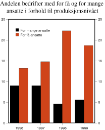 Figur 2.18 Andelen bedrifter med for få og for mange ansatte i forhold til produksjonsnivået. Prosent