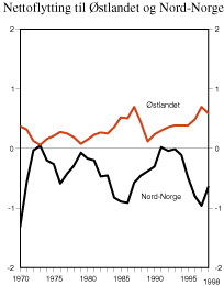 Figur 2.19 Nettoflytting1) til Østlandet og Nord-Norge 1970-1998. Prosent av folketallet i landsdelen