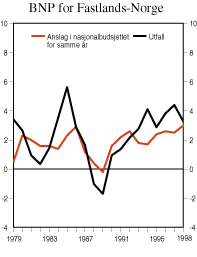 Figur 2.2 BNP for Fastlands-Norge. Anslag og utfall. Prosentvis volumvekst fra året før