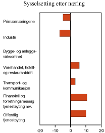 Figur 2.20 Sysselsetting etter næring. Endring fra første halvår 1998 til første halvår 1999. 1000 personer