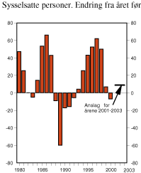 Figur 2.21 Sysselsatte personer. Endring fra året før. 1 000 personer