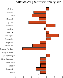 Figur 2.22 Arbeidsledighet fordelt på fylker. Prosentvis endring fra januar-august 1998 til januar-august 1999