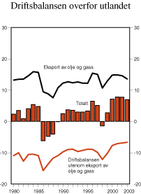 Figur 2.24 Driftsbalansen overfor utlandet. Prosent av BNP