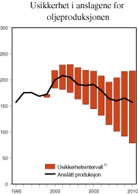 Figur 2.28 Usikkerhet i anslagene for oljeproduksjonen. Mill. Sm3 o.e.
