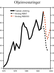 Figur 2.30 Investeringer i oljeutvinning og rørtransport. Anslag på ulike tidspunkt. Mrd. 1996-kroner