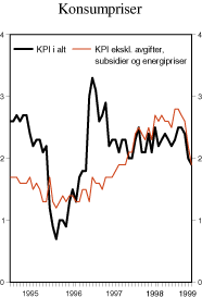 Figur 2.31 Konsumpriser. Prosentvis endring fra samme måned året før