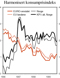 Figur 2.32 Harmonisert konsumprisindeks. Prosentvis endring fra samme måned året før