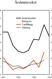 Figur 2.33 Årslønnsvekst i gjennomsnitt for alle grupper. Prosentvis endring fra året før