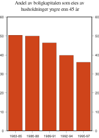 Figur 2.5 Andel av boligkapitalen som eies av husholdninger yngre enn 45 år. Prosent