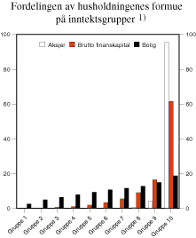 Figur 2.6 Fordelingen av husholdningenes formue på inntektsgrupper i 1997. Prosent