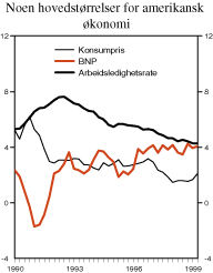 Figur 2.9 Noen hovedstørrelser for amerikansk økonomi. Konsumpriser1), BNP1) og arbeidsledighet2)