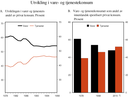 Figur 4.1 Utvikling i vare- og tjenestekonsum