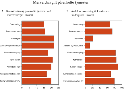 Figur 4.2 Merverdiavgift på enkelte tjenester