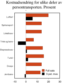 Figur 4.3 Kostnadsendringer for ulike deler av persontransporten. Pst.