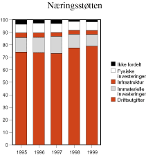 Figur 5.1 Statlig budsjettmessig næringsstøtte fordelt etter kostnadsart