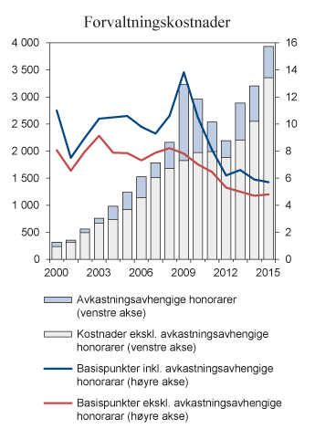 Figur 2.11 Utvikling i forvaltningskostnadene i SPU. Målt i millioner kroner (venstre akse) og i basispunkter (høyre akse). Ett basispunkt = 0,01 pst.
