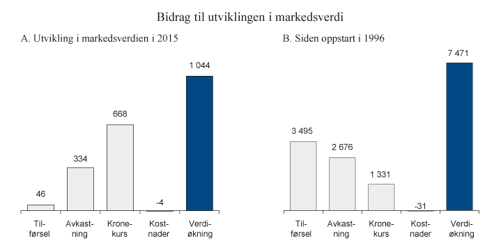 Figur 2.6 Utvikling i SPUs markedsverdi i 2015 og siden oppstart i 1996. Milliarder kroner 
